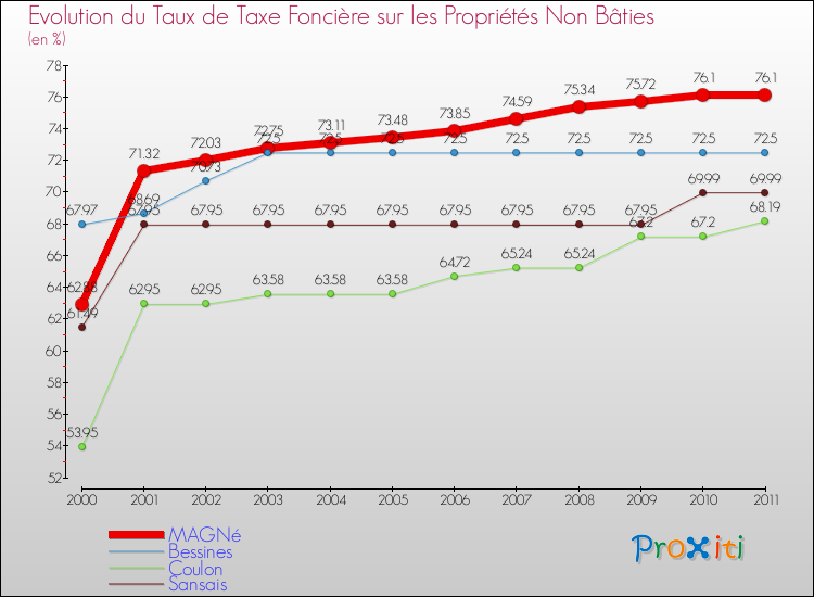 Evolution du taux de la taxe foncière sur les immeubles et terrains non batis pour MAGNé et les communes proches Comparaison des taux de la taxe foncière sur les immeubles et terrains non batis pour MAGNé et les communes voisines