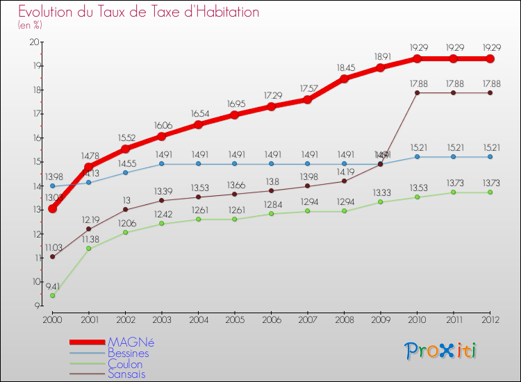 Evolution du taux de la taxe d'habitation pour MAGNé et les communes proches Comparaison des taux de la taxe d'habitation pour MAGNé et les communes voisines