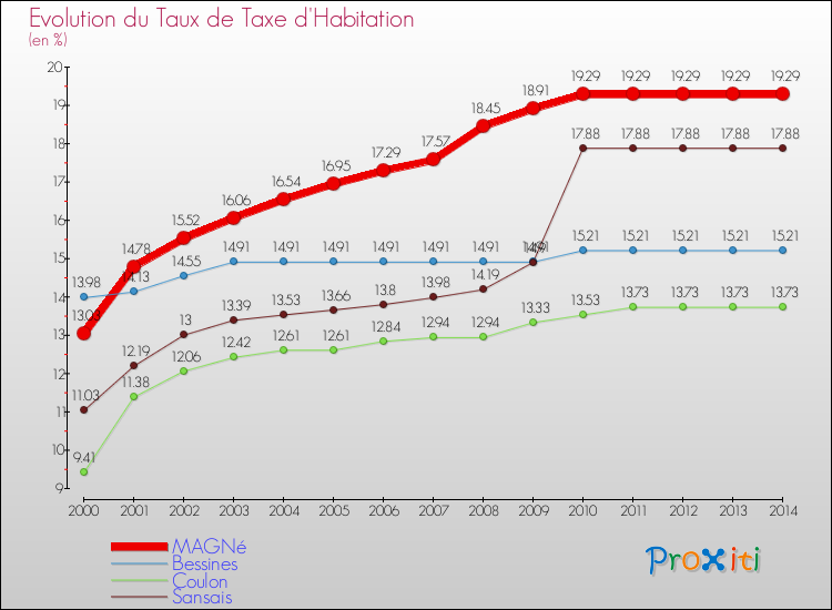Evolution du taux de la taxe d'habitation pour MAGNé et les communes proches de 2000 à 2014 Comparaison des taux de la taxe d'habitation pour MAGNé et les communes voisines de 2000 à 2014