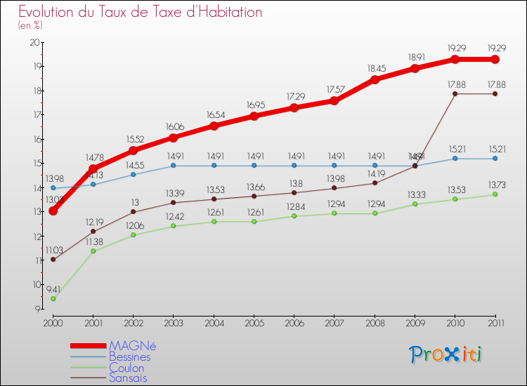Evolution du taux de la taxe d'habitation pour MAGNé et les communes proches Comparaison des taux de la taxe d'habitation pour MAGNé et les communes voisines