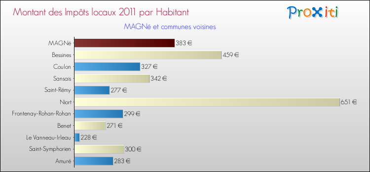 Montant des impôts locaux par Habitant pour MAGNé et les communes proches Comparaison des impôts locaux par habitant pour MAGNé et les communes voisines