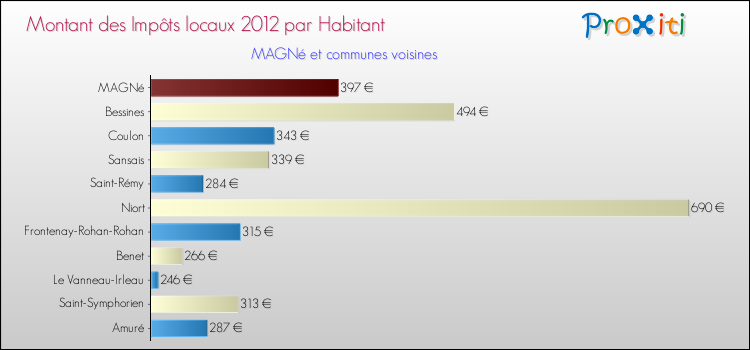 Montant des impôts locaux par Habitant pour MAGNé et les communes proches Comparaison des impôts locaux par habitant pour MAGNé et les communes voisines