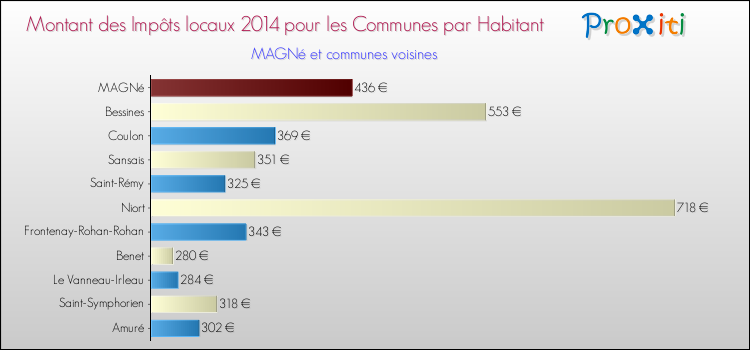 Montant des impôts locaux par Habitant pour MAGNé et les communes proches en 2014 Comparaison des impôts locaux par habitant pour MAGNé et les communes voisines en 2014