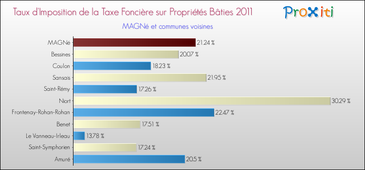 Taux d'imposition de la taxe foncière sur le bati 2011 pour MAGNé et les communes proches Comparaison des taux d'imposition de la taxe foncière sur le bati 2011 pour MAGNé et les communes voisines