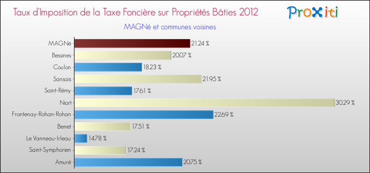 Taux d'imposition de la taxe foncière sur le bati 2012 pour MAGNé et les communes proches Comparaison des taux d'imposition de la taxe foncière sur le bati 2012 pour MAGNé et les communes voisines