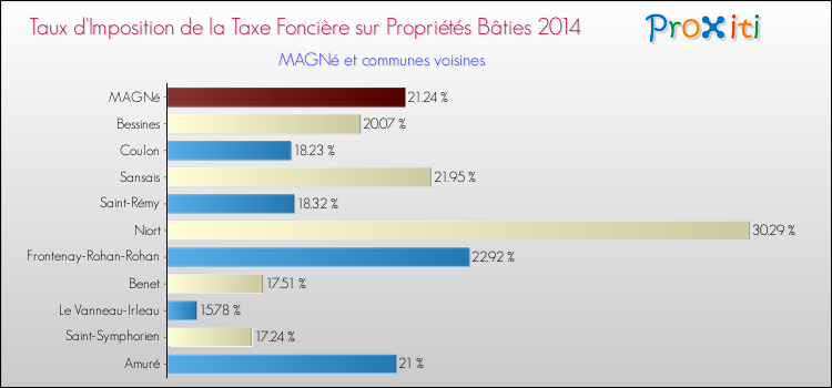 Taux d'imposition de la taxe foncière sur le bati 2014 pour MAGNé et les communes proches Comparaison des taux d'imposition de la taxe foncière sur le bati 2014 pour MAGNé et les communes voisines