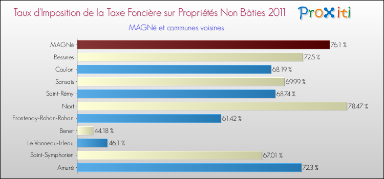 Taux d'imposition de la taxe foncière sur les immeubles et terrains non batis 2011 pour MAGNé et les communes proches Comparaison des taux d'imposition de la taxe foncière sur les immeubles et terrains non batis 2011 pour MAGNé et les communes voisines