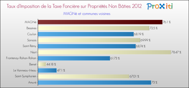 Taux d'imposition de la taxe foncière sur les immeubles et terrains non batis 2012 pour MAGNé et les communes proches Comparaison des taux d'imposition de la taxe foncière sur les immeubles et terrains non batis 2012 pour MAGNé et les communes voisines