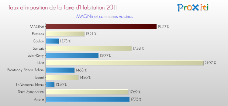 Taux d'imposition de la taxe d'habitation 2011 pour MAGNé et les communes proches Comparaison des taux d'imposition de la taxe d'habitation 2011 pour MAGNé et les communes voisines