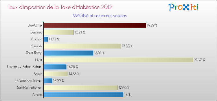 Taux d'imposition de la taxe d'habitation 2012 pour MAGNé et les communes proches Comparaison des taux d'imposition de la taxe d'habitation 2012 pour MAGNé et les communes voisines