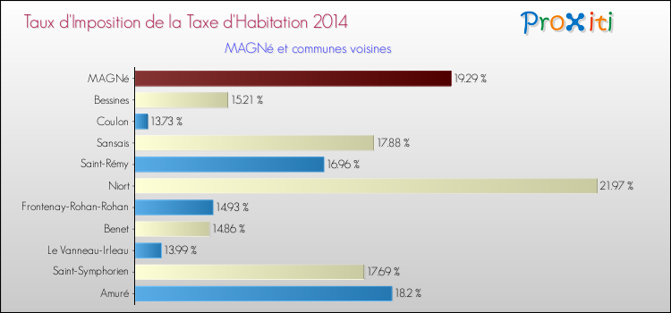 Taux d'imposition de la taxe d'habitation 2014 pour MAGNé et les communes proches Comparaison des taux d'imposition de la taxe d'habitation 2014 pour MAGNé et les communes voisines