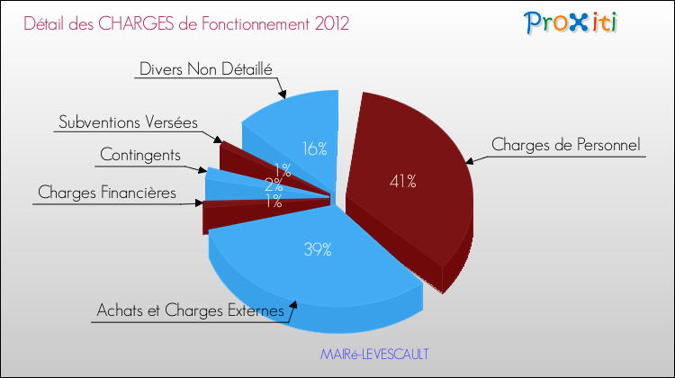 Décomposition des Charges de Fonctionnement 2012 de la commune de MAIRé-LEVESCAULT Charges de Fonctionnement 2012 pour la commune de MAIRé-LEVESCAULT