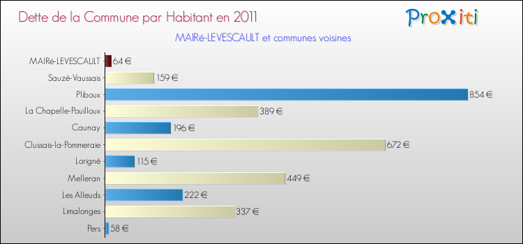 Dette par habitant de la commune en 2011 pour MAIRé-LEVESCAULT et les communes proches Comparaison de la dette par habitant de la commune en 2011 pour MAIRé-LEVESCAULT et les communes voisines