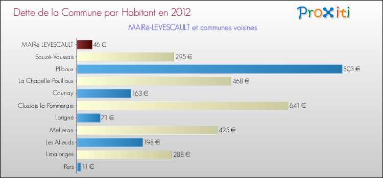 Dette par habitant de la commune en 2012 pour MAIRé-LEVESCAULT et les communes proches Comparaison de la dette par habitant de la commune en 2012 pour MAIRé-LEVESCAULT et les communes voisines