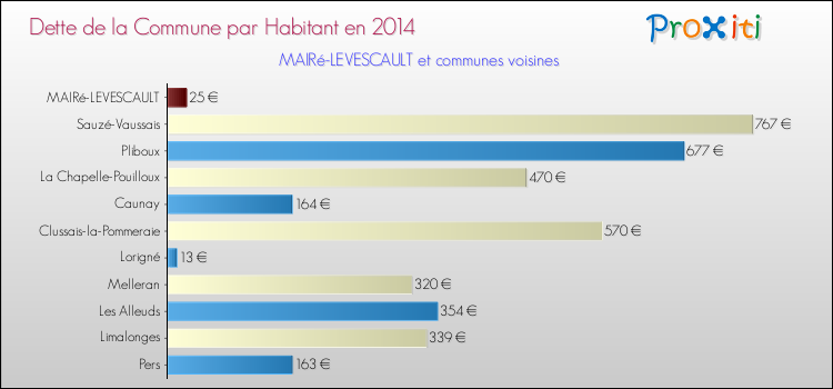 Dette par habitant de la commune en 2014 pour MAIRé-LEVESCAULT et les communes proches Comparaison de la dette par habitant de la commune en 2014 pour MAIRé-LEVESCAULT et les communes voisines