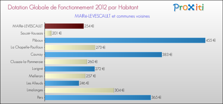 Montant des dotations globales de fonctionnement DGF par Habitant pour MAIRé-LEVESCAULT et les communes proches Comparaison des des dotations globales de fonctionnement DGF par habitant pour MAIRé-LEVESCAULT et les communes voisines