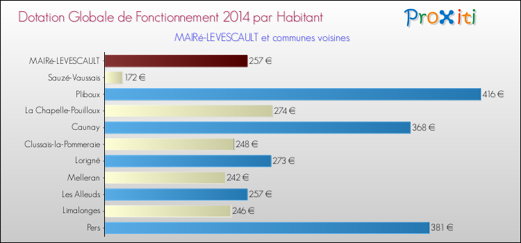 Montant des dotations globales de fonctionnement DGF par Habitant pour MAIRé-LEVESCAULT et les communes proches en 2014. Comparaison des des dotations globales de fonctionnement DGF par habitant pour MAIRé-LEVESCAULT et les communes voisines en 2014.