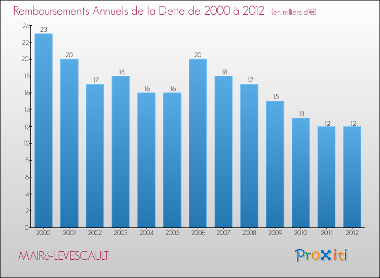 Evolution de l'annuité de la dette pour la commune de MAIRé-LEVESCAULT de 2000 à 2012 Annuités de la dette pour MAIRé-LEVESCAULT de 2000 à 2012