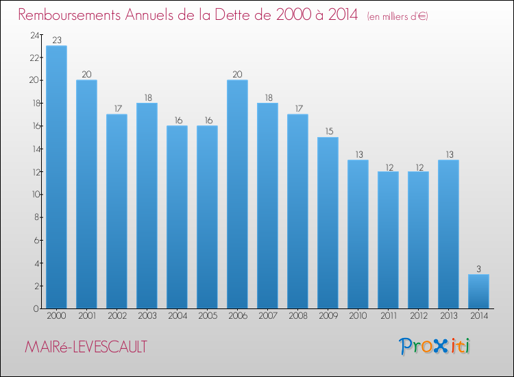 Evolution de l'annuité de la dette pour la commune de MAIRé-LEVESCAULT de 2000 à 2014 Annuités de la dette pour MAIRé-LEVESCAULT de 2000 à 2014