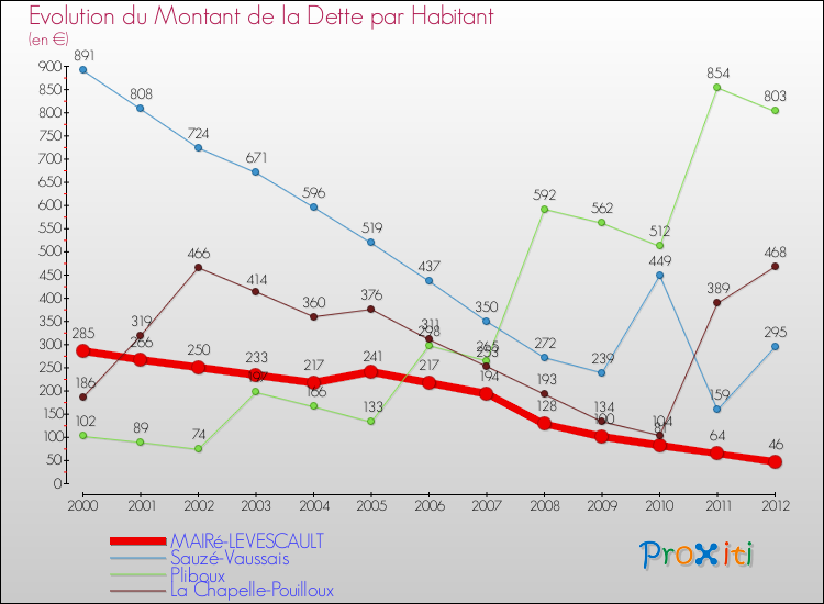 Evolution de la dette par habitant pour la commune de MAIRé-LEVESCAULT et les communes proches de 2000 à 2012 Comparaison de la dette par habitant pour MAIRé-LEVESCAULT et les communes voisines de 2000 à 2012