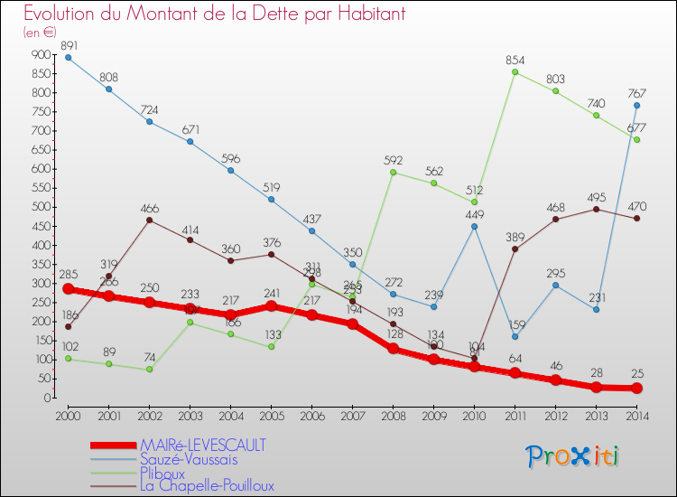Evolution de la dette par habitant pour la commune de MAIRé-LEVESCAULT et les communes proches de 2000 à 2014 Comparaison de la dette par habitant pour MAIRé-LEVESCAULT et les communes voisines de 2000 à 2014