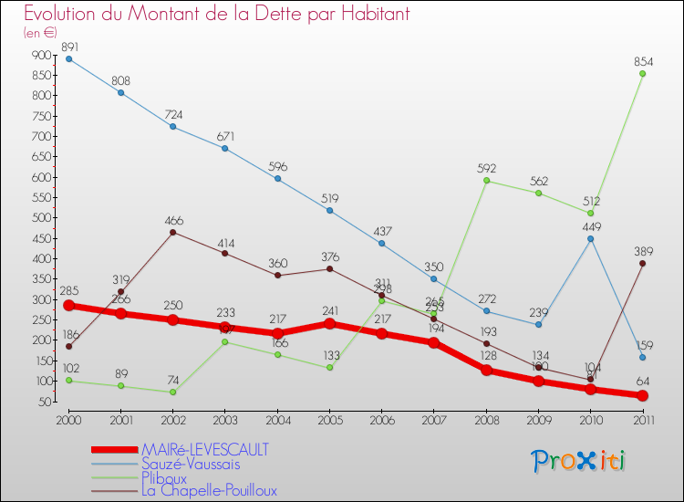 Evolution de la dette par habitant pour la commune de MAIRé-LEVESCAULT et les communes proches Comparaison de la dette par habitant pour MAIRé-LEVESCAULT et les communes voisines
