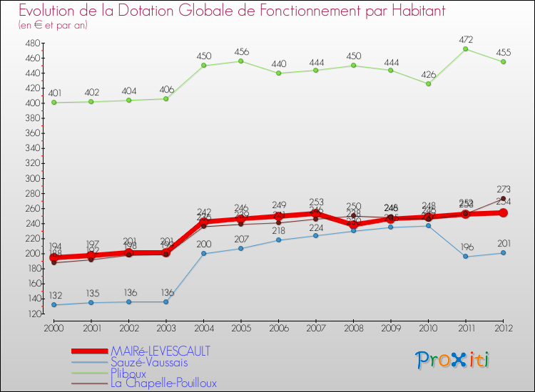 Evolution et montant de la dotation globale de fonctionnement par Habitant pour MAIRé-LEVESCAULT et les communes proches Comparaison des dotations globales de fonctionnement par habitant pour MAIRé-LEVESCAULT et les communes voisines