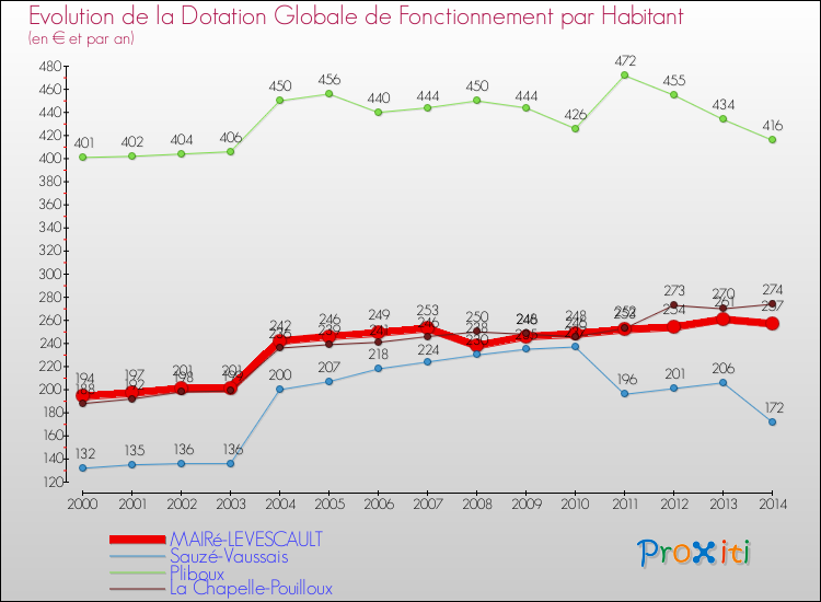Evolution et montant de la dotation globale de fonctionnement par Habitant pour MAIRé-LEVESCAULT et les communes proches de 2000 à 2014. Comparaison des dotations globales de fonctionnement par habitant pour MAIRé-LEVESCAULT et les communes voisines de 2000 à 2014.