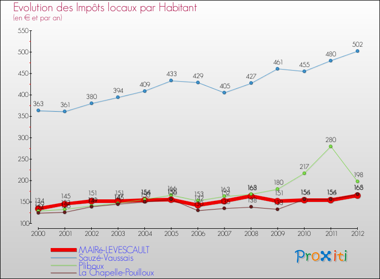 Evolution et montant des impôts locaux par Habitant pour MAIRé-LEVESCAULT et les communes proches Comparaison des impôts locaux par habitant pour MAIRé-LEVESCAULT et les communes voisines