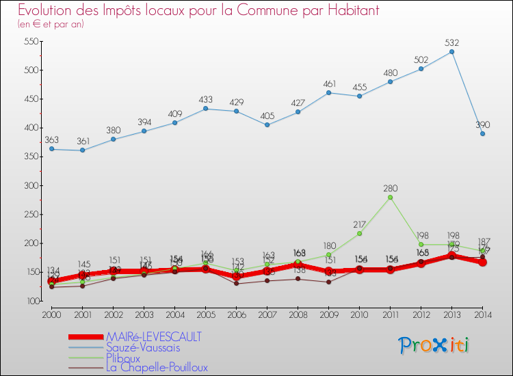 Evolution et montant des impôts locaux par Habitant pour MAIRé-LEVESCAULT et les communes proches de 2000 à 2014 Comparaison des impôts locaux par habitant pour MAIRé-LEVESCAULT et les communes voisines de 2000 à 2014