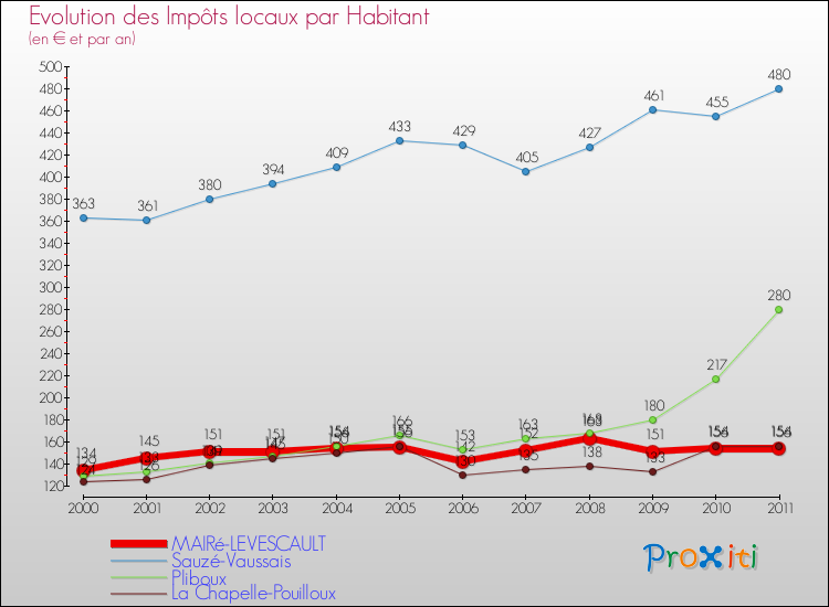 Evolution et montant des impôts locaux par Habitant pour MAIRé-LEVESCAULT et les communes proches Comparaison des impôts locaux par habitant pour MAIRé-LEVESCAULT et les communes voisines