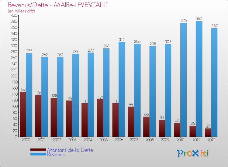 Evolution comparée de la dette et des revenus pour la commune de MAIRé-LEVESCAULT de 2000 à 2012 Comparaison de la dette et des revenus pour MAIRé-LEVESCAULT de 2000 à 2012