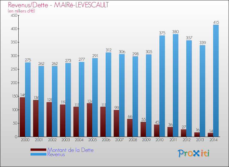 Evolution comparée de la dette et des revenus pour la commune de MAIRé-LEVESCAULT de 2000 à 2014 Comparaison de la dette et des revenus pour MAIRé-LEVESCAULT de 2000 à 2014