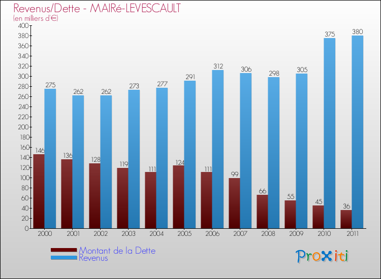 Evolution comparée de la dette et des revenus pour la commune de MAIRé-LEVESCAULT de 2000 à 2011 Comparaison de la dette et des revenus pour MAIRé-LEVESCAULT de 2000 à 2011