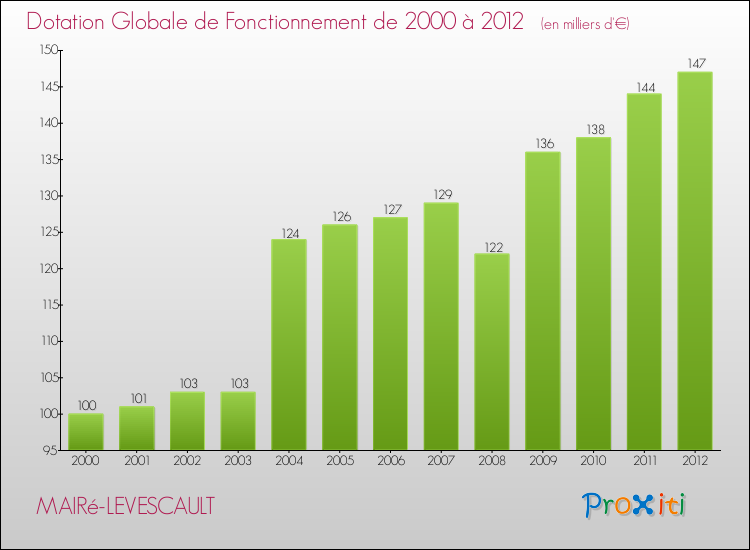 Evolution du montant de la Dotation Globale de Fonctionnement pour la commune de MAIRé-LEVESCAULT de 2000 à 2012 Evolution du montant de la Dotation Globale de Fonctionnement pour MAIRé-LEVESCAULT de 2000 à 2012