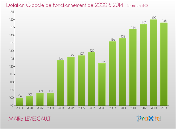 Evolution du montant de la Dotation Globale de Fonctionnement pour la commune de MAIRé-LEVESCAULT de 2000 à 2014 Evolution du montant de la Dotation Globale de Fonctionnement pour MAIRé-LEVESCAULT de 2000 à 2014