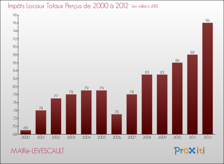 Evolution des Impôts Locaux pour la commune de MAIRé-LEVESCAULT de 2000 à 2012 Evolution des Impôts Locaux pour MAIRé-LEVESCAULT de 2000 à 2012