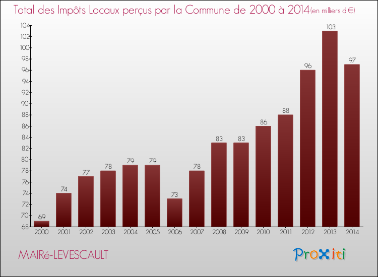 Evolution des Impôts Locaux pour la commune de MAIRé-LEVESCAULT de 2000 à 2014 Evolution des Impôts Locaux pour MAIRé-LEVESCAULT de 2000 à 2014