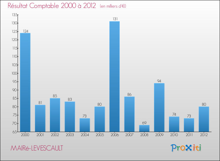 Evolution du résultat comptable pour la commune de MAIRé-LEVESCAULT de 2000 à 2012 Evolution du résultat comptable pour MAIRé-LEVESCAULT de 2000 à 2012