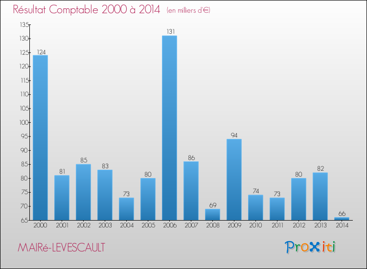 Evolution du résultat comptable pour la commune de MAIRé-LEVESCAULT de 2000 à 2014 Evolution du résultat comptable pour MAIRé-LEVESCAULT de 2000 à 2014