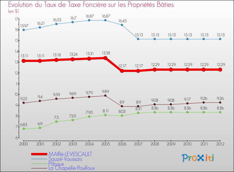 Evolution du taux de la taxe foncière sur le bati pour MAIRé-LEVESCAULT et les communes proches de 2000 à 2012 Comparaison des taux de taxe foncière sur le bati pour MAIRé-LEVESCAULT et les communes voisines de 2000 à 2012