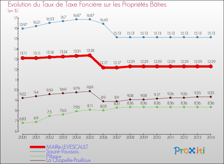 Evolution du taux de la taxe foncière sur le bati pour MAIRé-LEVESCAULT et les communes proches de 2000 à 2014 Comparaison des taux de taxe foncière sur le bati pour MAIRé-LEVESCAULT et les communes voisines de 2000 à 2014