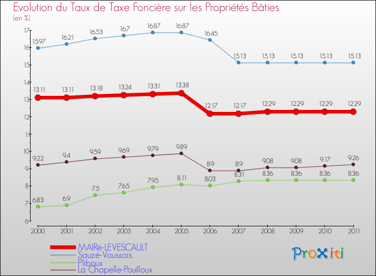 Evolution du taux de la taxe foncière sur le bati pour MAIRé-LEVESCAULT et les communes proches Comparaison des taux de taxe foncière sur le bati pour MAIRé-LEVESCAULT et les communes voisines