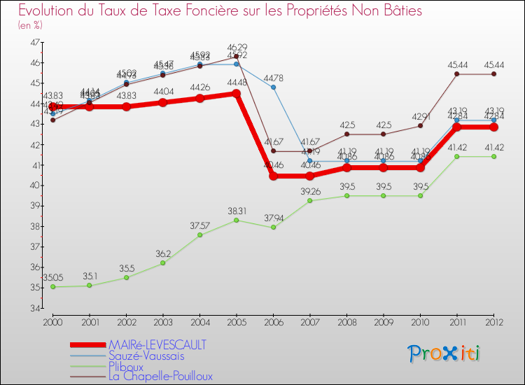 Evolution du taux de la taxe foncière sur les immeubles et terrains non batis pour MAIRé-LEVESCAULT et les communes proches de 2000 à 2012 Comparaison des taux de la taxe foncière sur les immeubles et terrains non batis pour MAIRé-LEVESCAULT et les communes voisines de 2000 à 2012