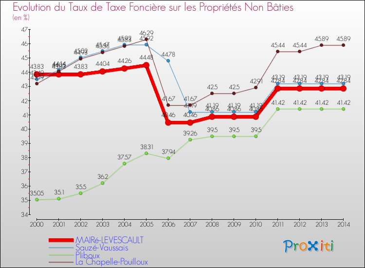 Evolution du taux de la taxe foncière sur les immeubles et terrains non batis pour MAIRé-LEVESCAULT et les communes proches de 2000 à 2014 Comparaison des taux de la taxe foncière sur les immeubles et terrains non batis pour MAIRé-LEVESCAULT et les communes voisines de 2000 à 2014