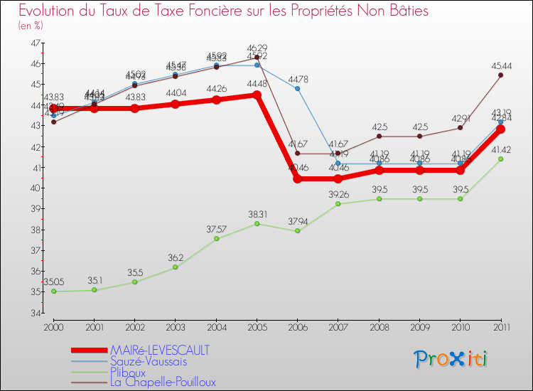 Evolution du taux de la taxe foncière sur les immeubles et terrains non batis pour MAIRé-LEVESCAULT et les communes proches Comparaison des taux de la taxe foncière sur les immeubles et terrains non batis pour MAIRé-LEVESCAULT et les communes voisines