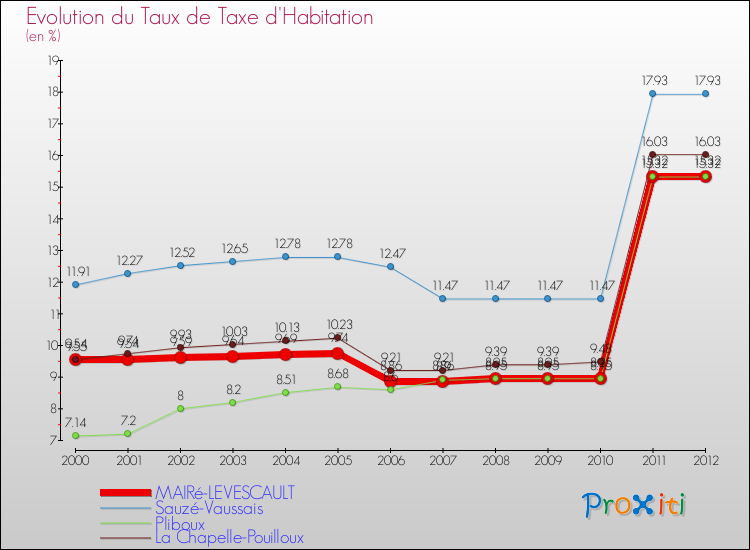 Evolution du taux de la taxe d'habitation pour MAIRé-LEVESCAULT et les communes proches Comparaison des taux de la taxe d'habitation pour MAIRé-LEVESCAULT et les communes voisines