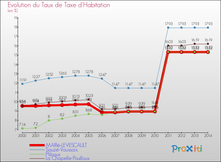 Evolution du taux de la taxe d'habitation pour MAIRé-LEVESCAULT et les communes proches de 2000 à 2014 Comparaison des taux de la taxe d'habitation pour MAIRé-LEVESCAULT et les communes voisines de 2000 à 2014