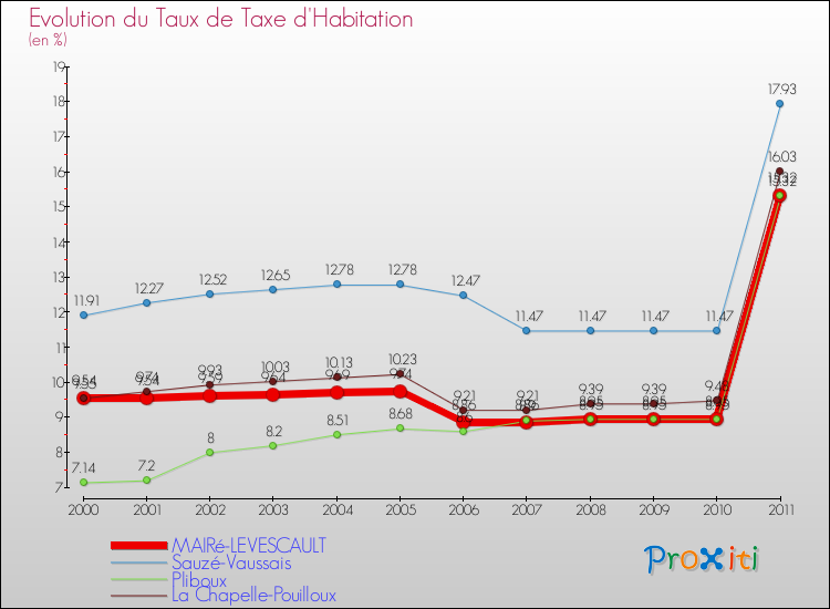 Evolution du taux de la taxe d'habitation pour MAIRé-LEVESCAULT et les communes proches Comparaison des taux de la taxe d'habitation pour MAIRé-LEVESCAULT et les communes voisines