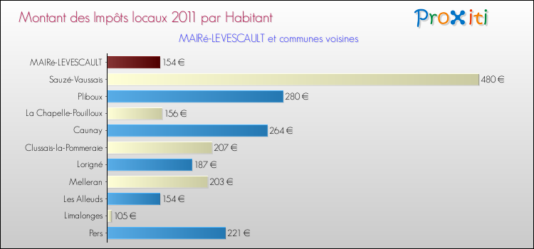Montant des impôts locaux par Habitant pour MAIRé-LEVESCAULT et les communes proches Comparaison des impôts locaux par habitant pour MAIRé-LEVESCAULT et les communes voisines